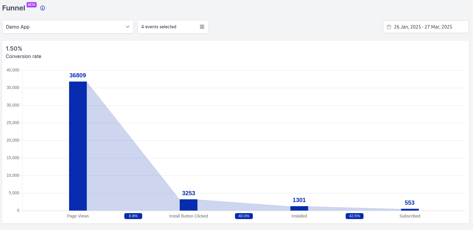 Example of a funnel report